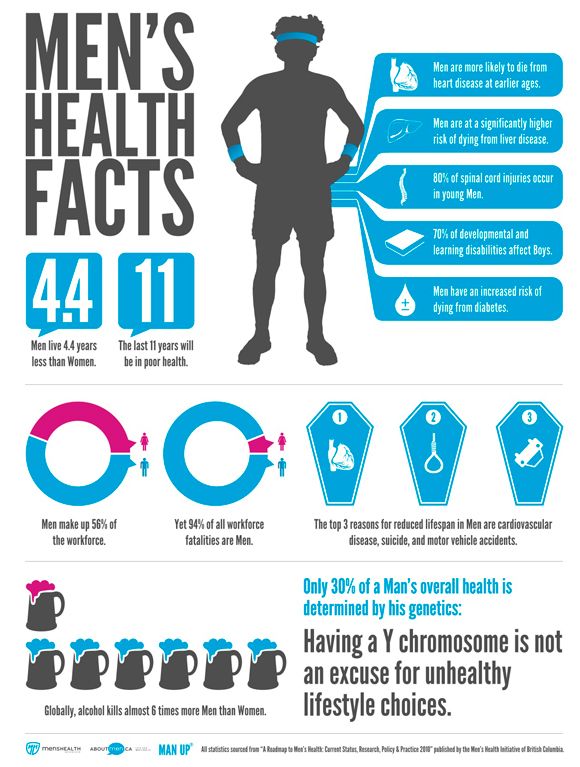 Mental State on Men’s Health